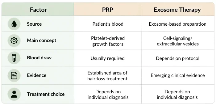 PRP vs exosomes for hair loss