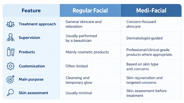 Medi-Facial vs. Regular Facial